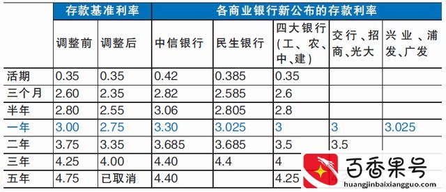 一百万存款定期放在银行，每年的利息是多少？