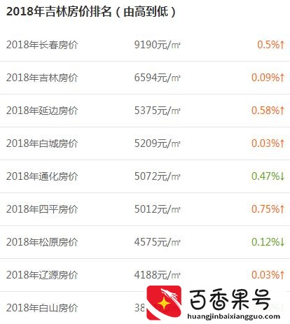 东北房价最低的城市