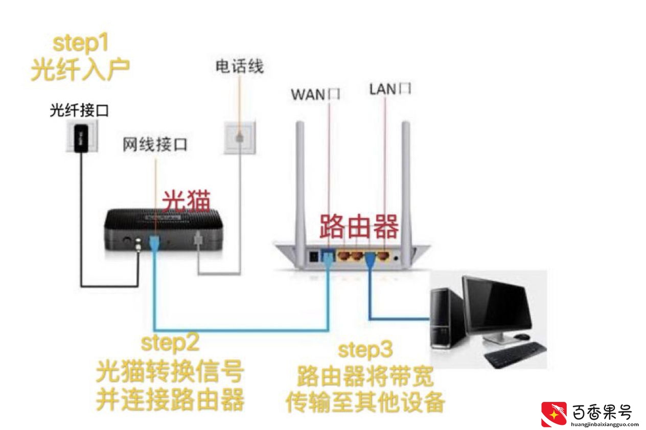 光猫和路由器傻傻分不清楚，区别一文全知道