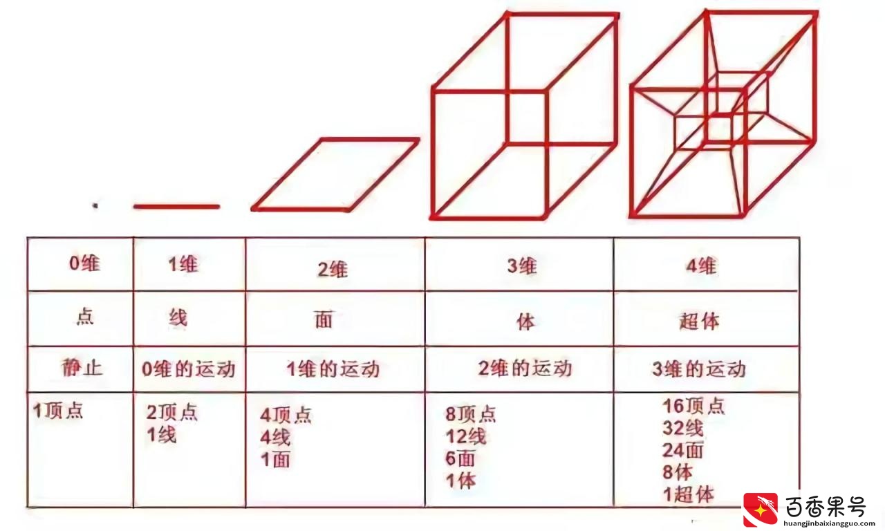 四维空间是什么？四维空间和四维物体有多神奇？