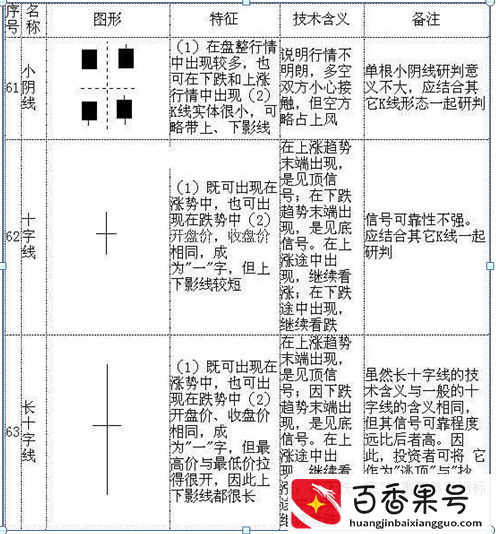 K线入门基础知识大全，勤背诵，知买点，晓出货，教你最“笨”的方式赚最多的钱，值得大家牢记于心