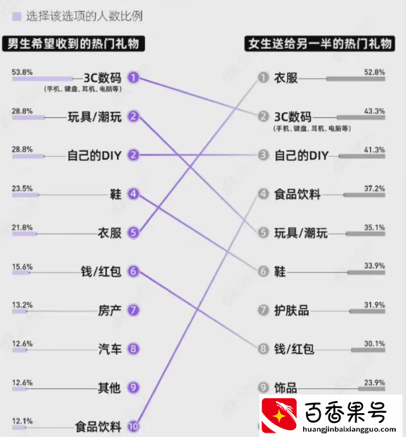 有一半男生希望在情人节收到数码产品，情人节礼物到底怎么选？