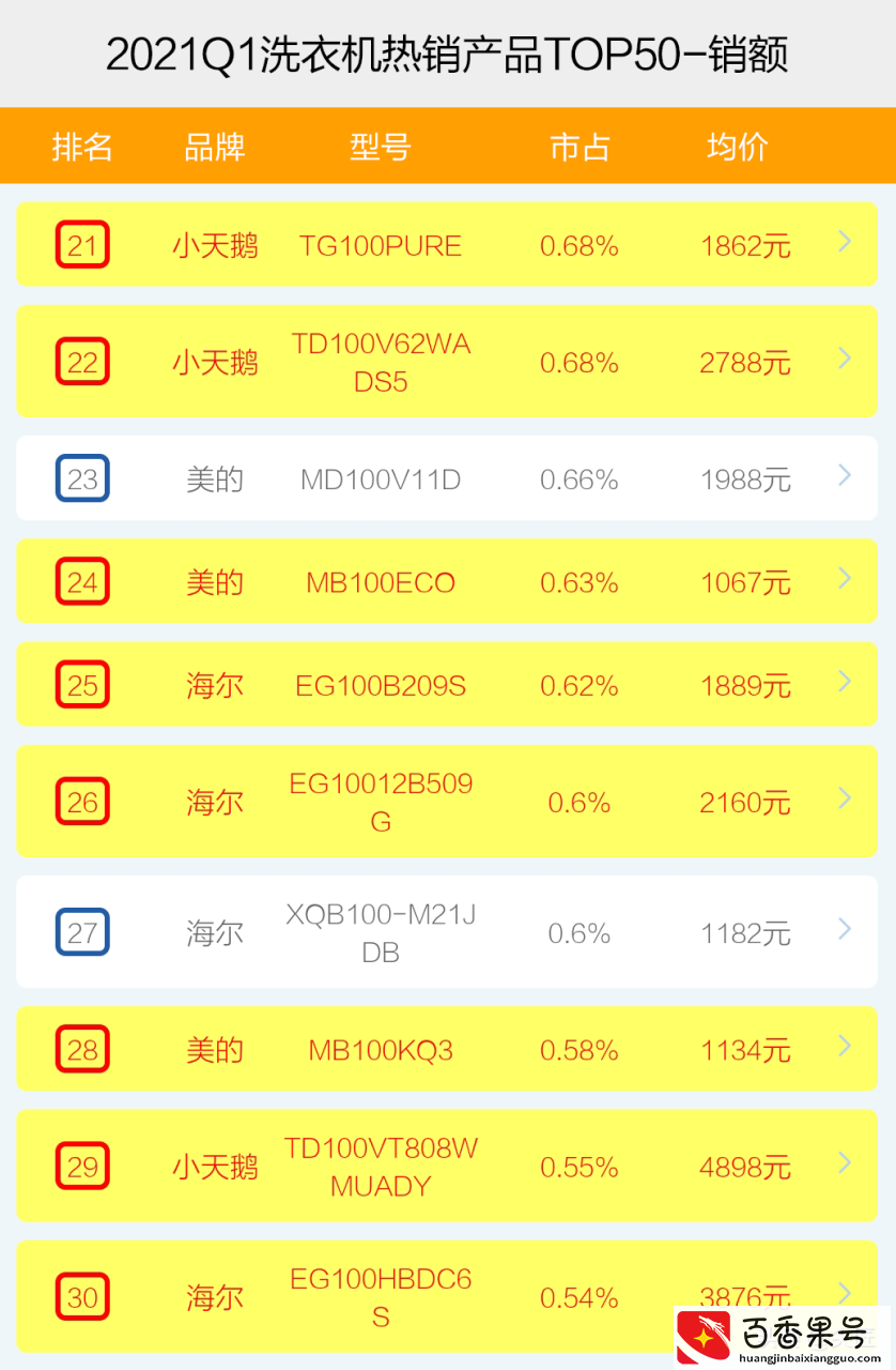 洗衣机哪家强？2021年1季度TOP50爆款榜单透秘！不会买的快来围观