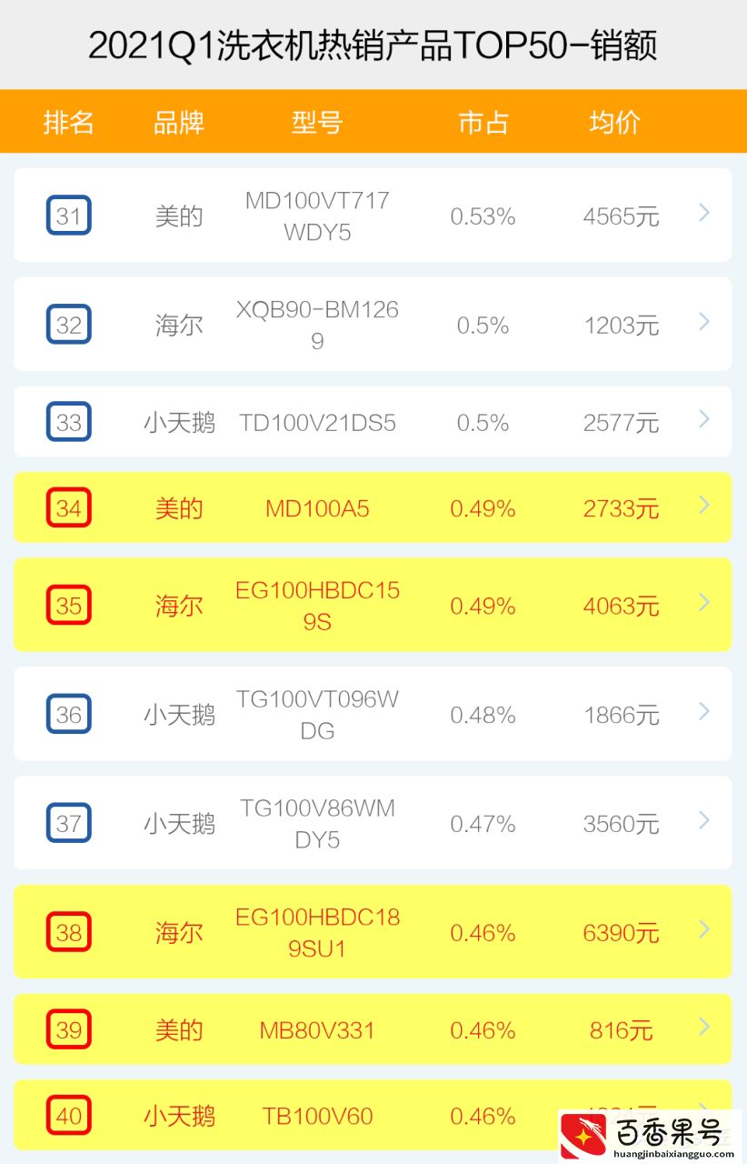 洗衣机哪家强？2021年1季度TOP50爆款榜单透秘！不会买的快来围观