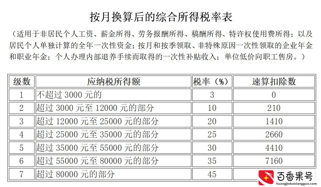 年收入50万交多少个人所得税？多层合伙如何纳税等两问