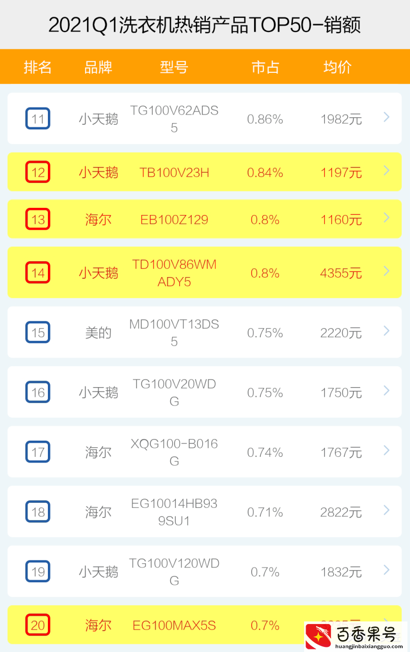 洗衣机哪家强？2021年1季度TOP50爆款榜单透秘！不会买的快来围观