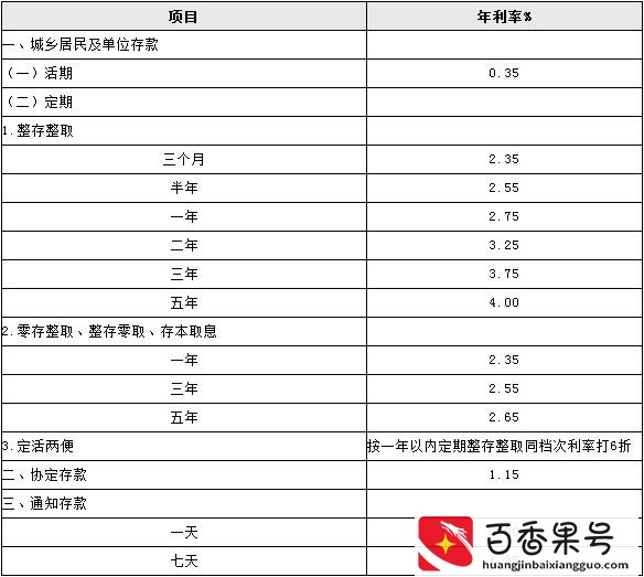 一百万存款定期放在银行，每年的利息是多少？