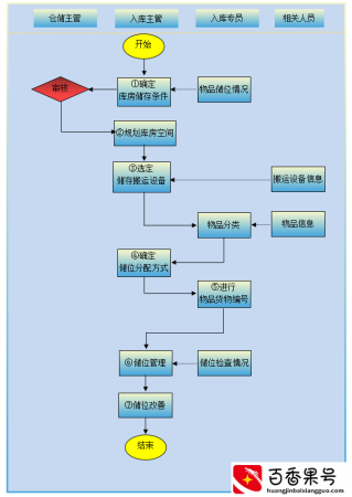 如何对仓库储位进行规划管理？（完整的流程及流程说明）