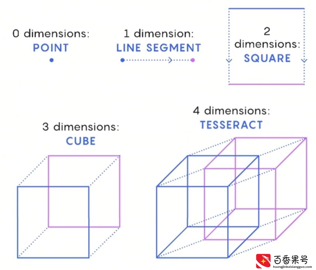 四维空间是什么？四维空间和四维物体有多神奇？