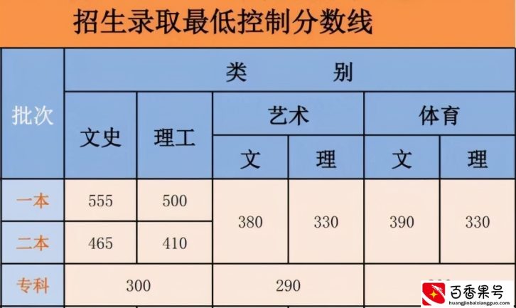 一本、二本、三本和专科有什么区别？高考成绩不高，该如何报考？