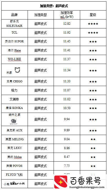 从消协25款加湿器实测，看秒新加湿器实力有多强