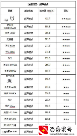 从消协25款加湿器实测，看秒新加湿器实力有多强