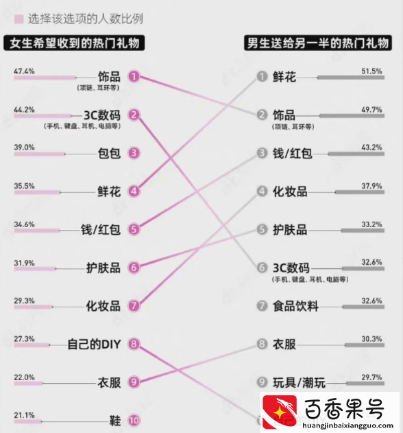 有一半男生希望在情人节收到数码产品，情人节礼物到底怎么选？