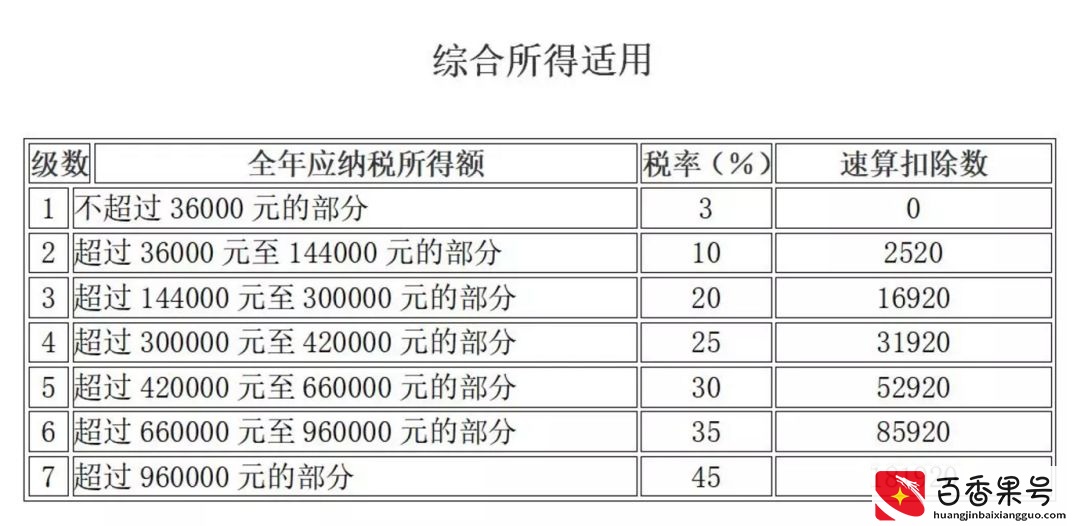 年收入50万交多少个人所得税？多层合伙如何纳税等两问