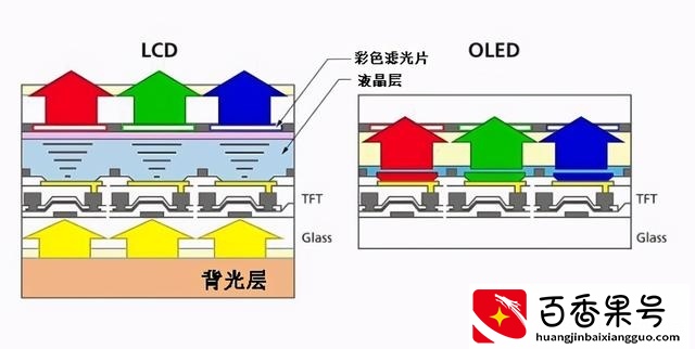 oled和lcd哪个伤眼睛