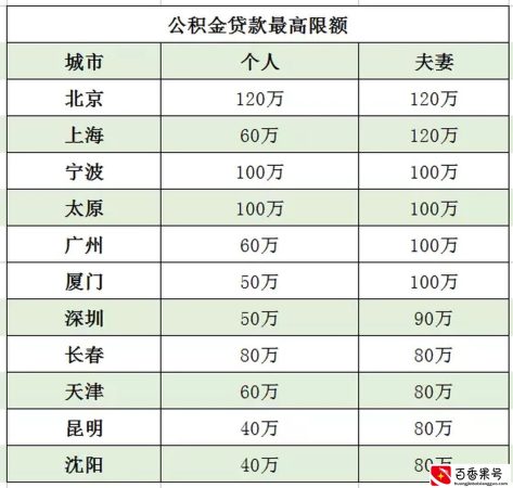 3万公积金能贷款多少？公积金贷款买房与余额有关吗？