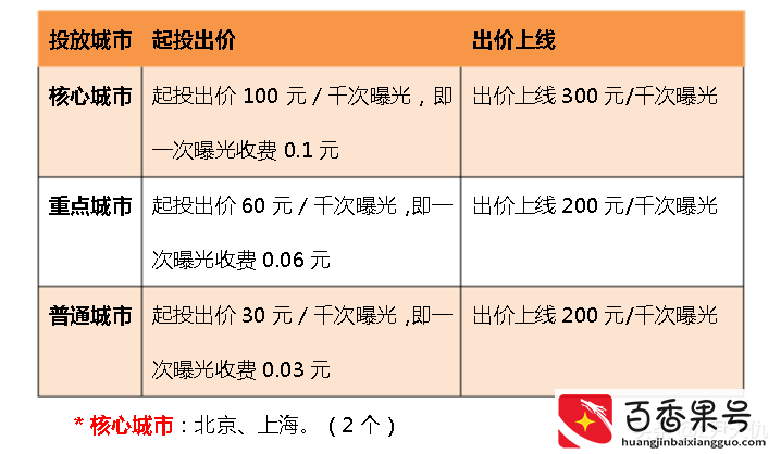 V朋友圈广告投放价格是多少，腾讯社交平台V朋友圈广告优势