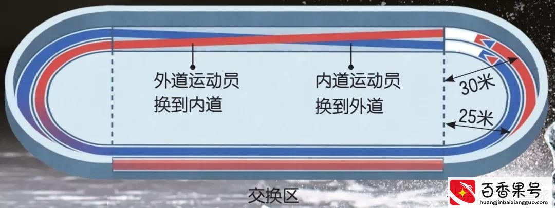 速度滑冰和短道速滑有啥不一样？这点你一定要知道