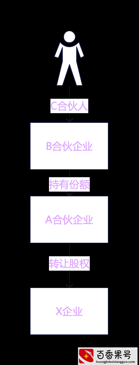 年收入50万交多少个人所得税？多层合伙如何纳税等两问