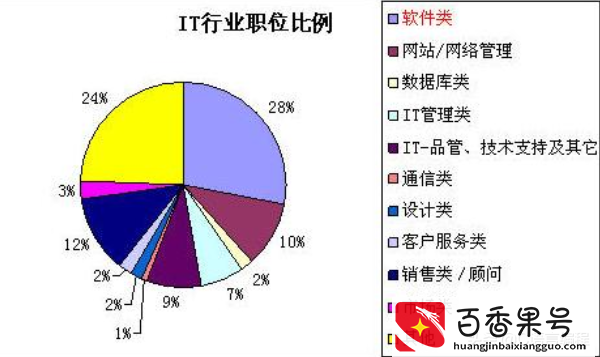 「专业选择」想选择 IT 相关专业？那么就要先详细了解 IT 行业