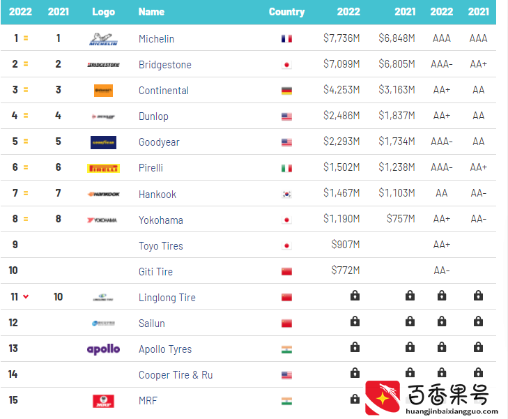最值钱的轮胎品牌名单公布
