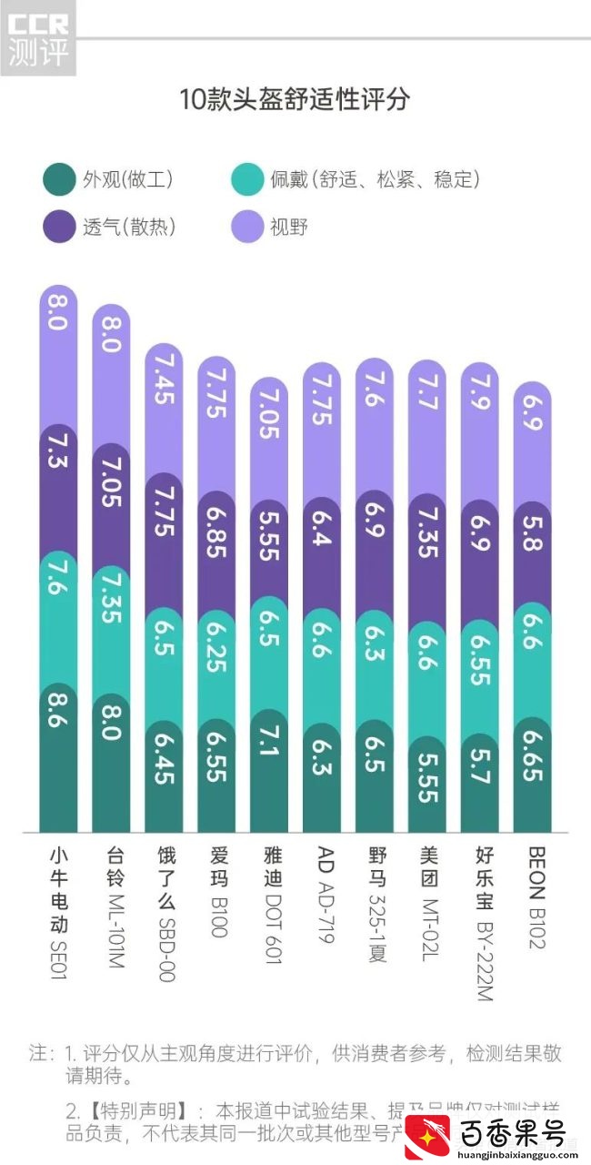 10款头盔测评报告：美团、雅迪、爱玛通通不过关，戴着它们安全没保障