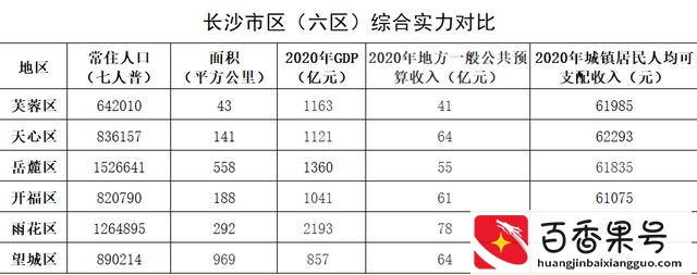 长沙哪个区最繁华？长沙最繁华的是哪个区？