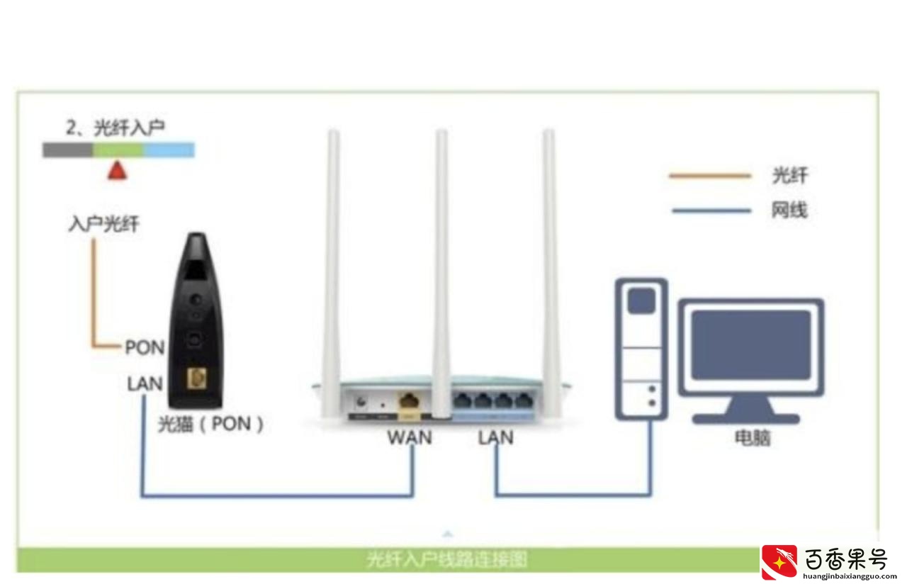 光猫和路由器傻傻分不清楚，区别一文全知道