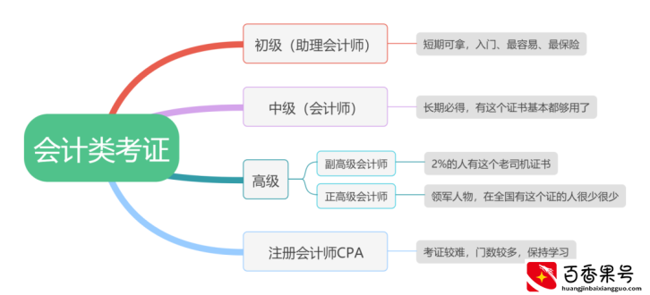 《会计类考证》报考要求与攻略