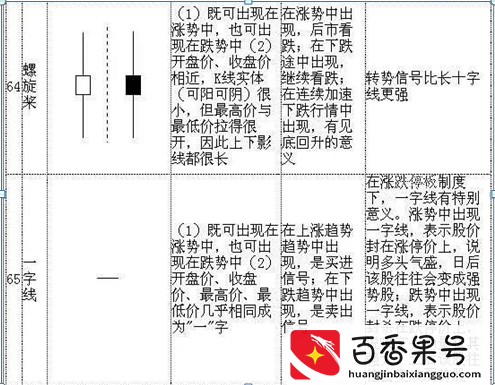 K线入门基础知识大全，勤背诵，知买点，晓出货，教你最“笨”的方式赚最多的钱，值得大家牢记于心