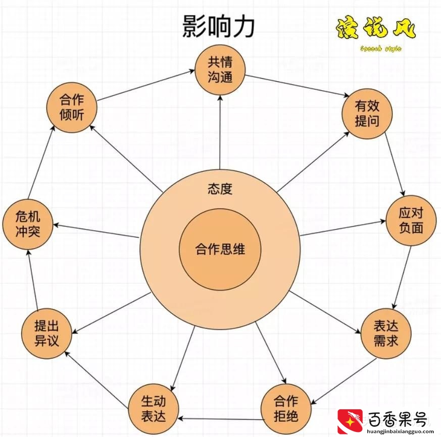 如何打造一个优质的社交圈