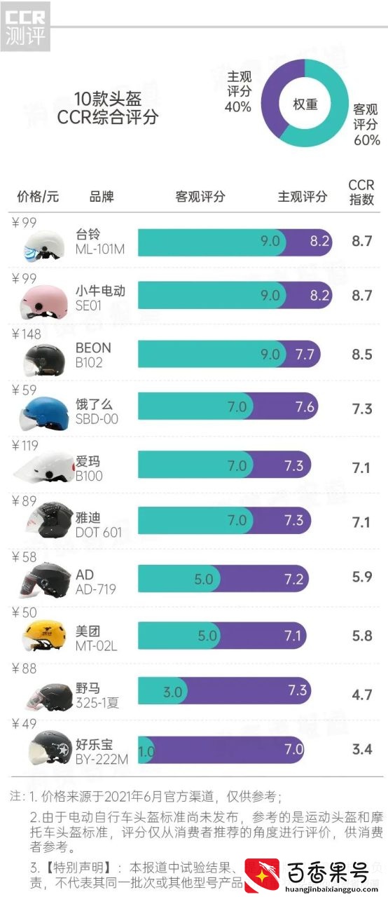 10款头盔测评报告：美团、雅迪、爱玛通通不过关，戴着它们安全没保障