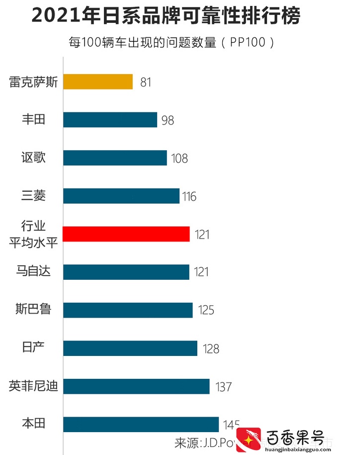 日本车质量好？9大日系品牌-质量排名，丰田，本田差异竟如此大