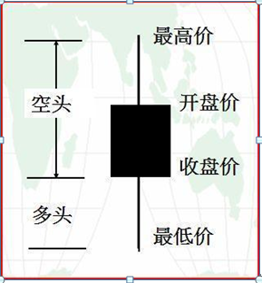 K线入门基础知识大全，勤背诵，知买点，晓出货，教你最“笨”的方式赚最多的钱，值得大家牢记于心