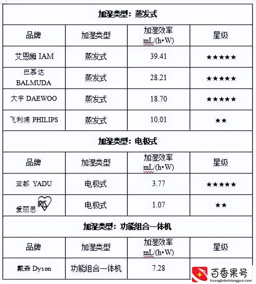 从消协25款加湿器实测，看秒新加湿器实力有多强