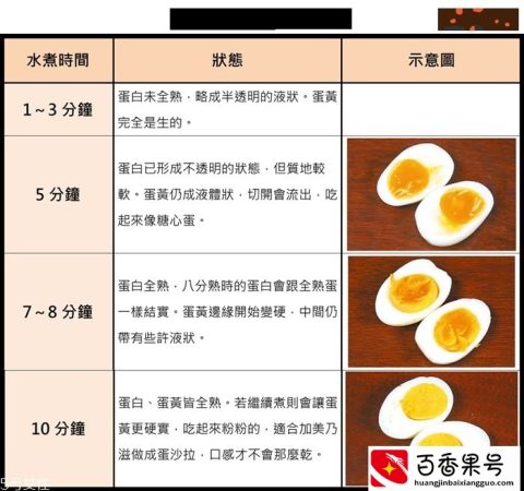 水煮鸡蛋几分会熟 5分钟煮出来是糖心蛋