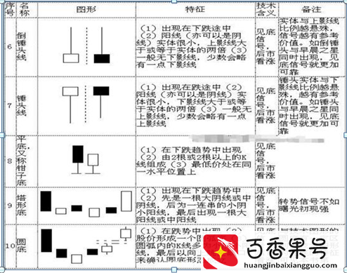 K线入门基础知识大全，勤背诵，知买点，晓出货，教你最“笨”的方式赚最多的钱，值得大家牢记于心