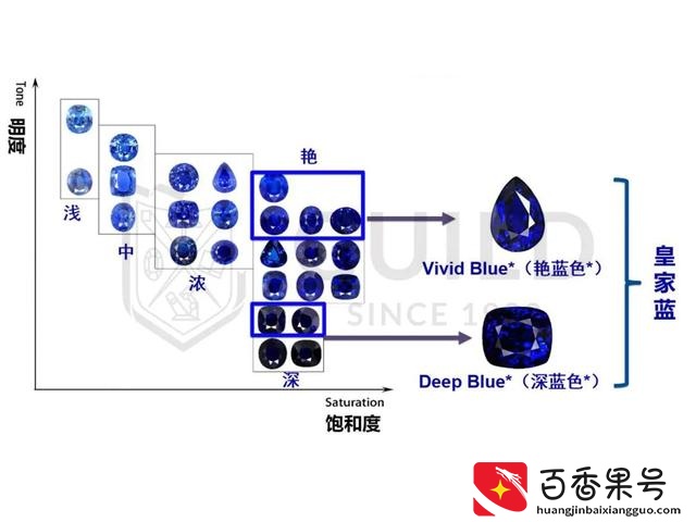 蓝宝石什么颜色最好