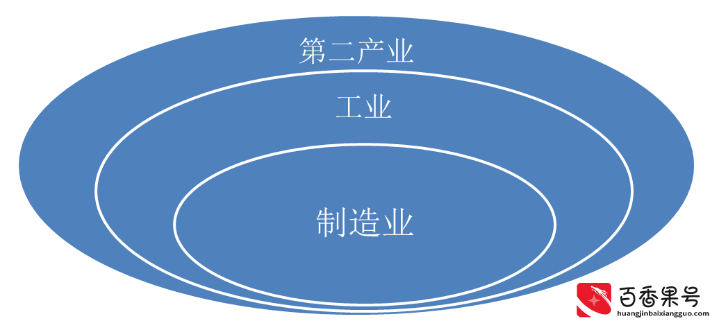 售电必读｜第二产业、工业、制造业的区别和L系