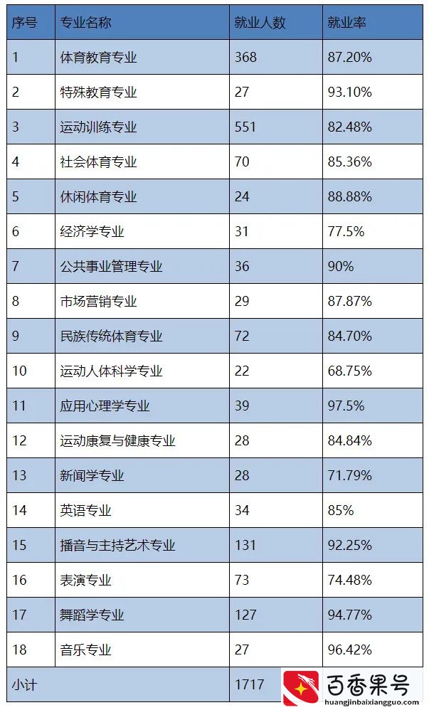 94.24%的就业率，学体育有没有前（钱）途？