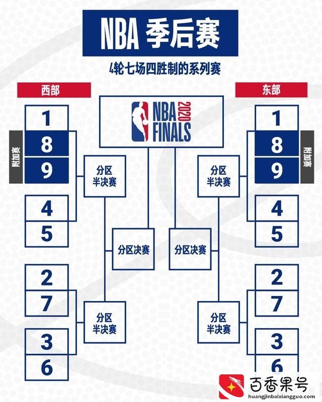 NBA的具体赛制是这样的