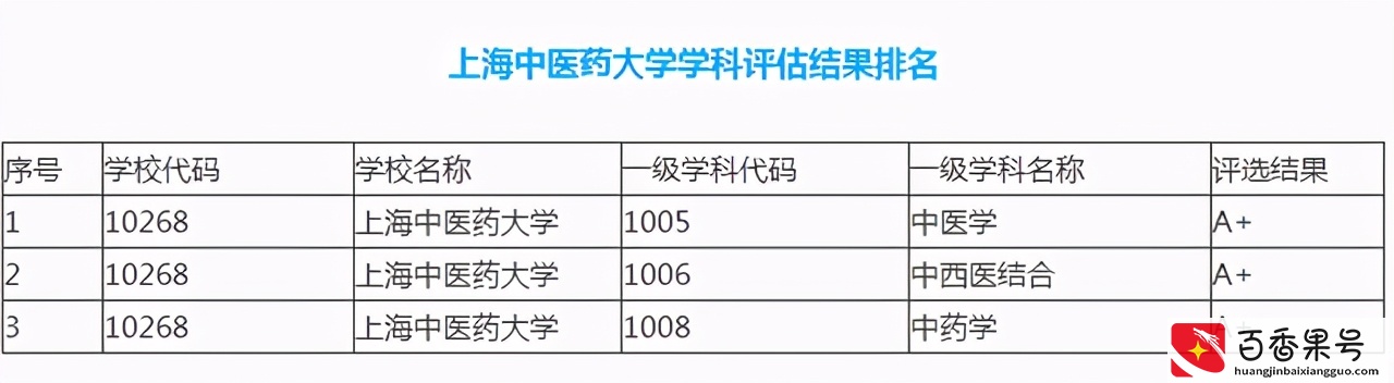 中医药大学排名前十，6所强校你一定要知道