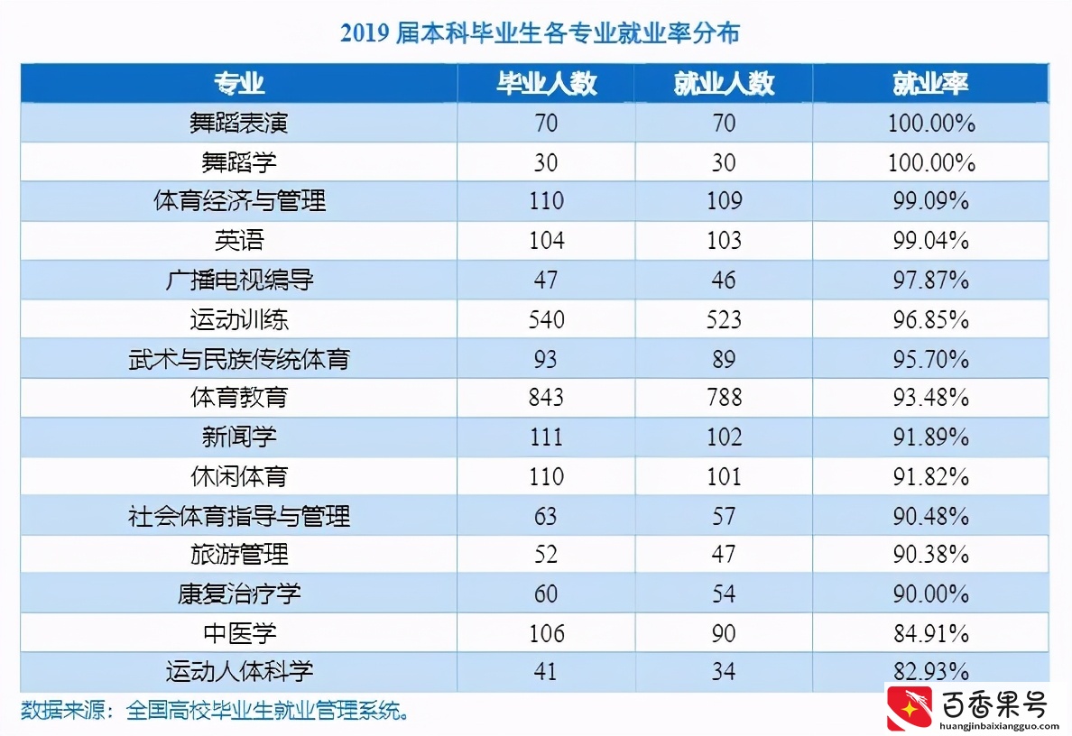 94.24%的就业率，学体育有没有前（钱）途？