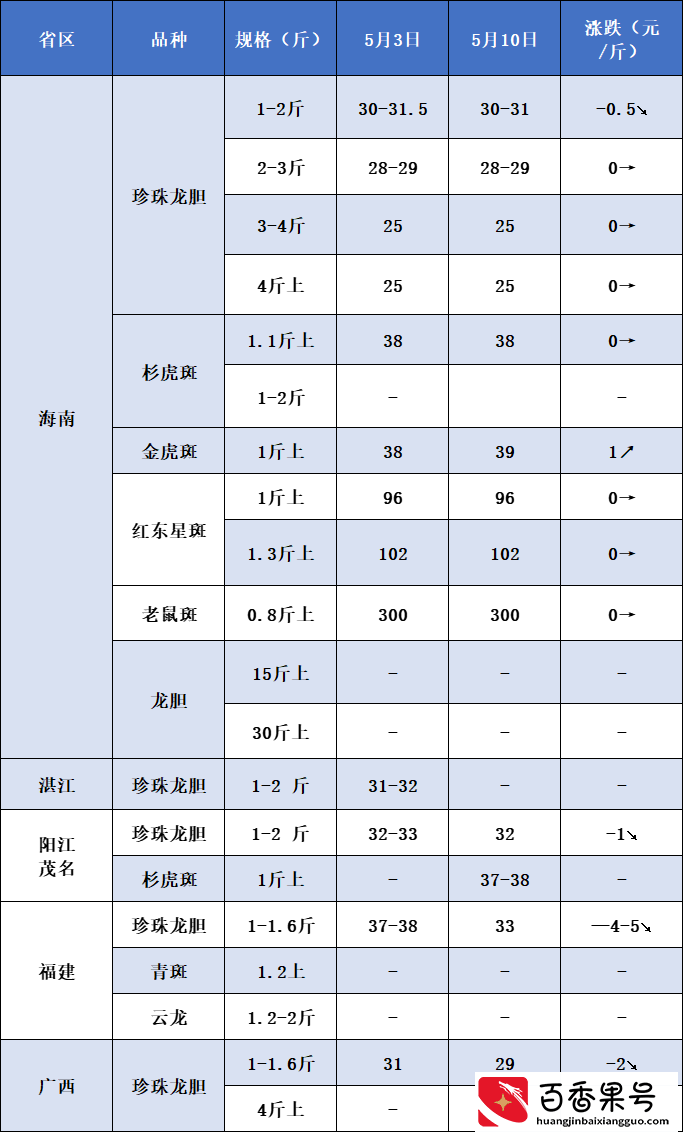 疫情影响，石斑仍是降温姿态，流通量少且慢，珍珠龙胆下滑5元/斤