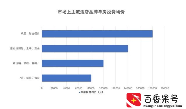 开宾馆投资大概多少钱