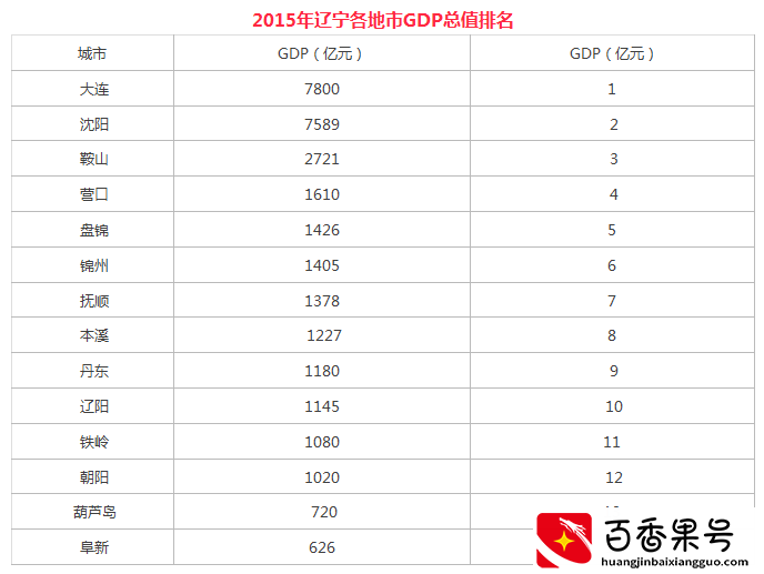 辽宁省最富城市排行名单出炉 最后一名你一定想不到！