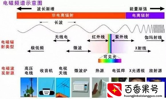 太阳能电池板到底有没有辐射？