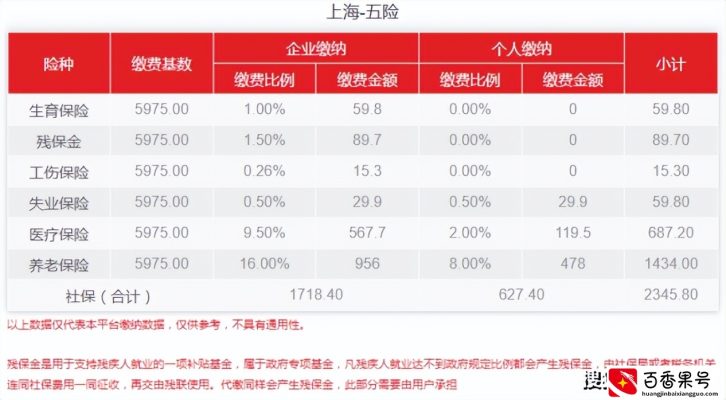 上海社保基数为5975的每个月公司和个人需要交多少费用？