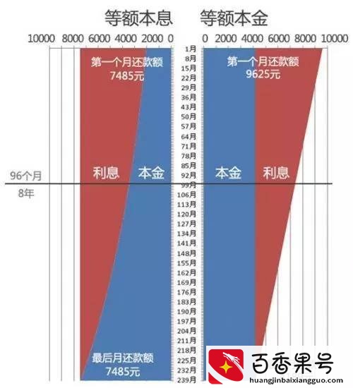 等额本息和等额本金的区别！