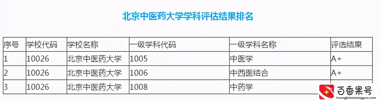 中医药大学排名前十，6所强校你一定要知道